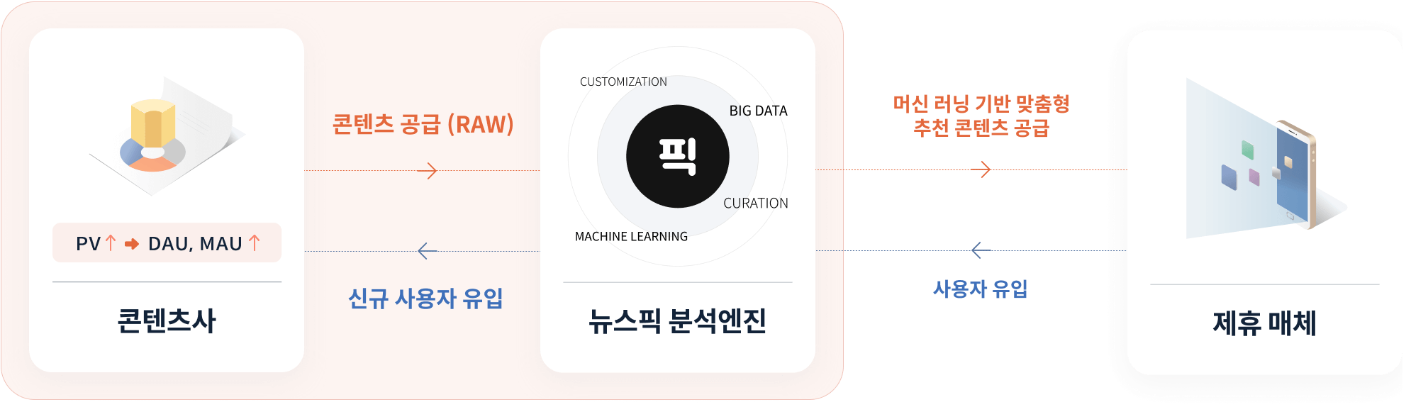 콘텐츠사 사용자 유입 설명