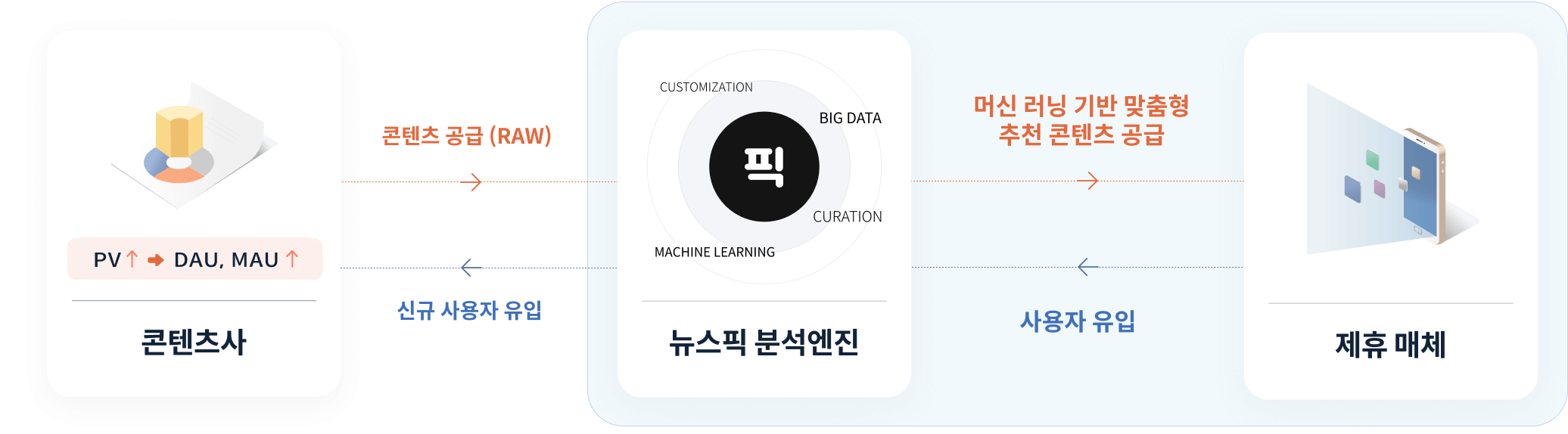 퍼블리셔사 사용자 유입 설명